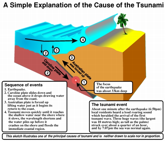 Tsunami explanation