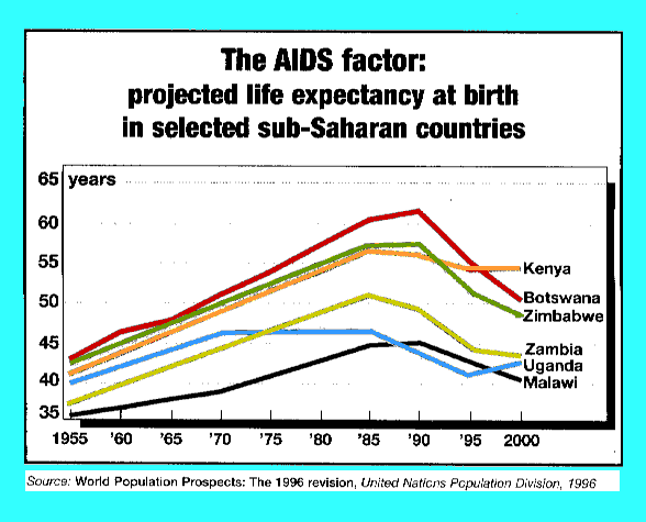 AIDS & life expectancy - 17Kb