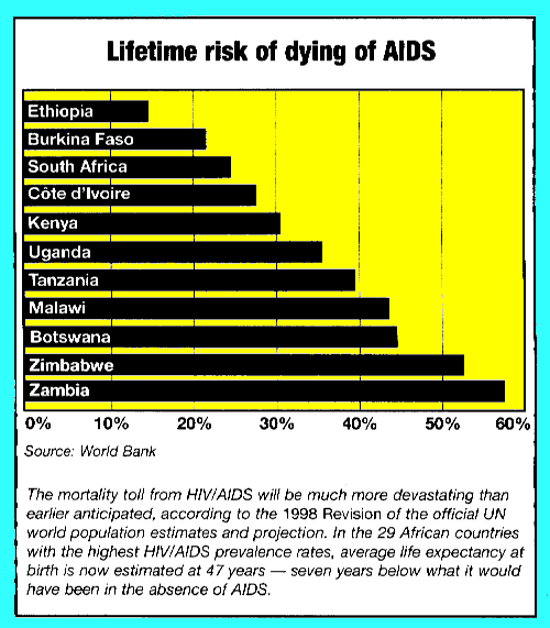 Risk of dying of AIDS - 20Kb
